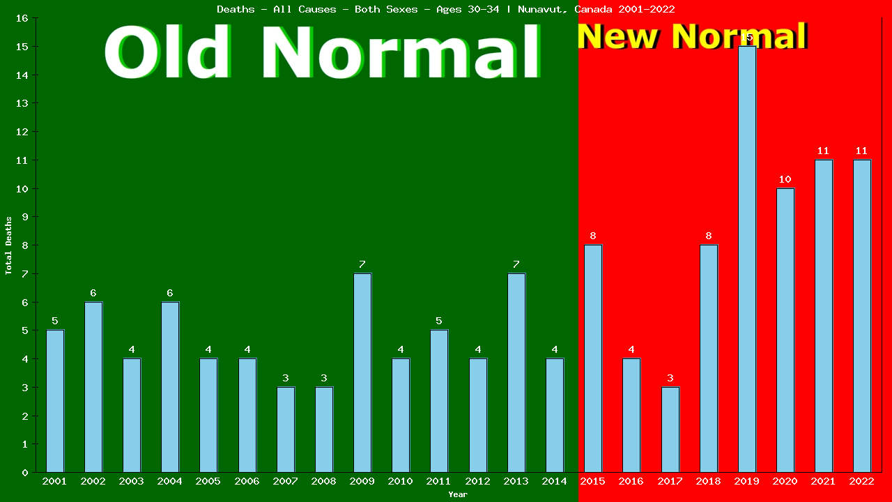 Graph showing Deaths - All Causes - Male - Aged 30-34 | Nunavut, Canada